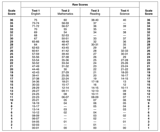 Act score chart: raw score conversion to scaled score