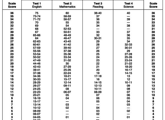 ACT score chart.png 550x0