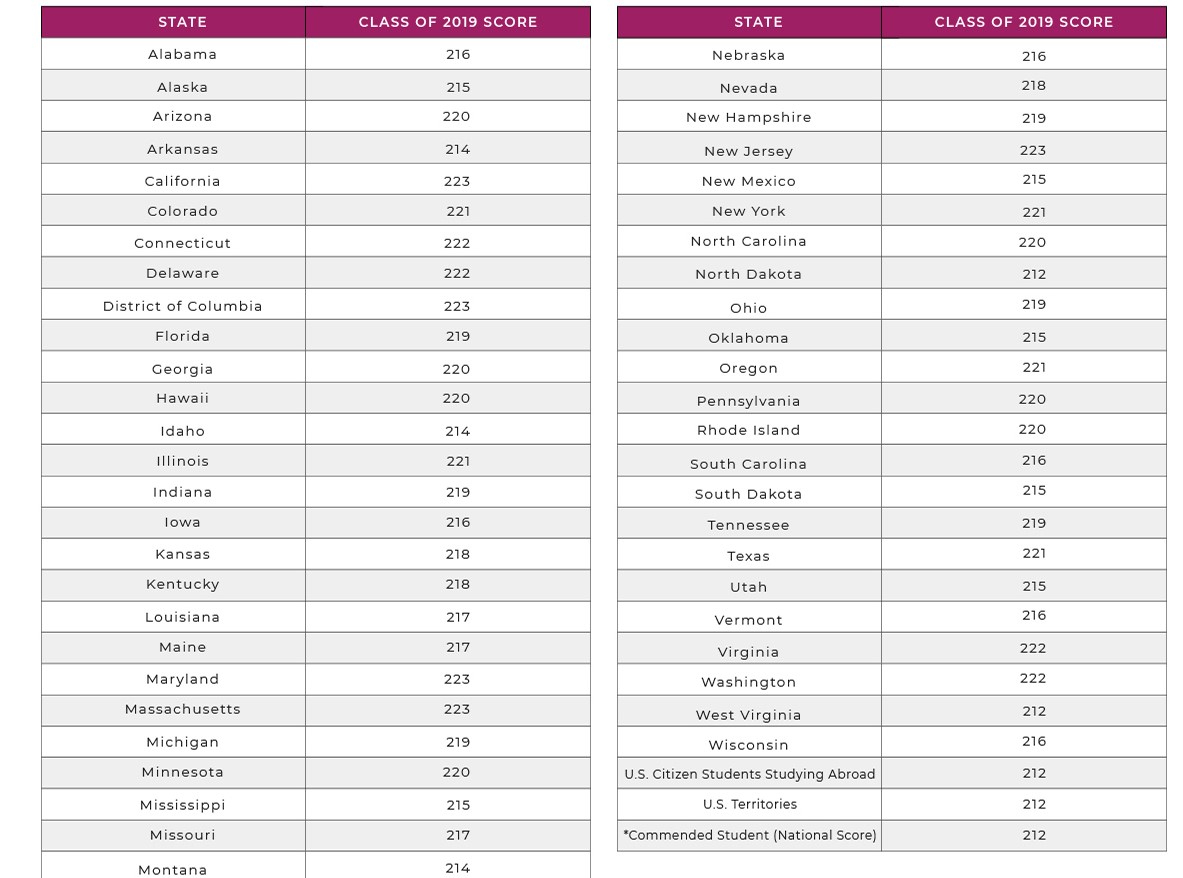 Psat Sat Conversion Chart