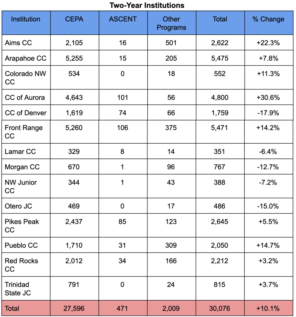 Concurrent Enrollment In Colorado - What You Need To Know | Mindfish