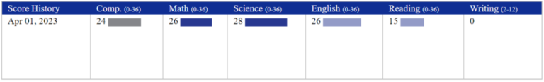 ACT Score Report 2