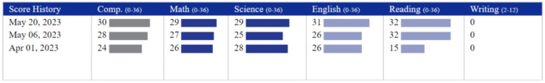 ACT Score Report 3