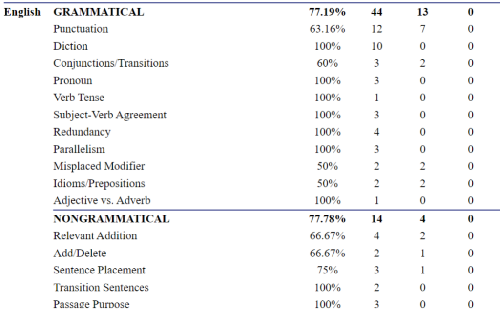 Practice ACT Score Reports: How To Read Them And What To Do Next ...