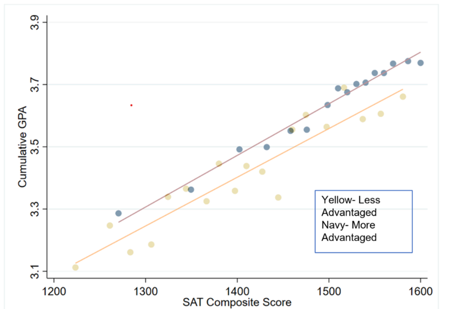 A graph of Cumulative GPA vs SAT Composite Score for Less Advantaged and More Advantaged students. Both groups show a positive, linear correlation between Cumulative GPA and SAT Composite Score, though the more advantaged group tends to have higher GPAs at equivalent SAT scores, as well as more high (1500+) SAT scores overall.