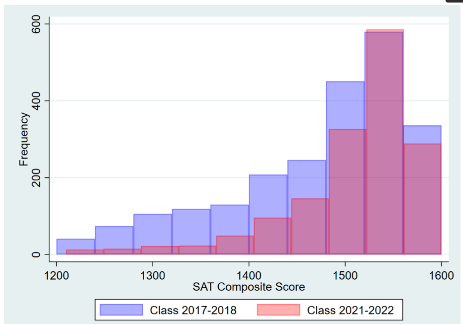 A double histogram showing the frequency of SAT composite scores for the class of 2017-2018 and the class of 2021-2022. Both groups show an exponential increase in scores until a moderate decrease between the 1520-1560 ad 1560-1600 score ranges. The 2017-2018 group has more data points overall since testing was still mandatory at that time.