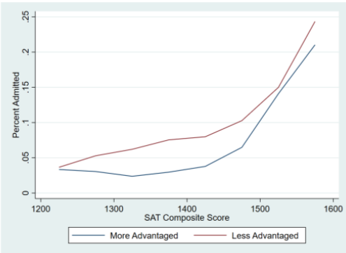 A line graph showing Percent (of students) Admitted versus SAT Composite Score for more advantaged and Less Advantaged students. Both groups show a slightly exponential increase from the 1200 score range to the mid-1500s score range. The percent admitted is higher for the less advantaged group at all score levels.