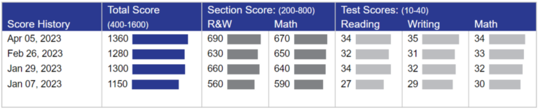 SAT Score Report 3