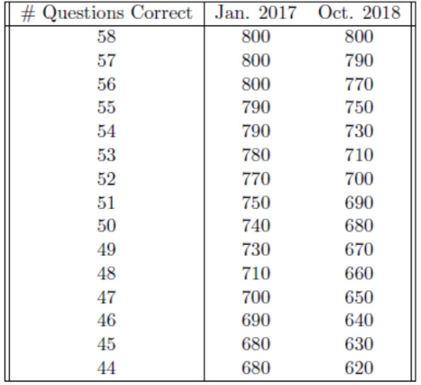 Scoring the Test 2