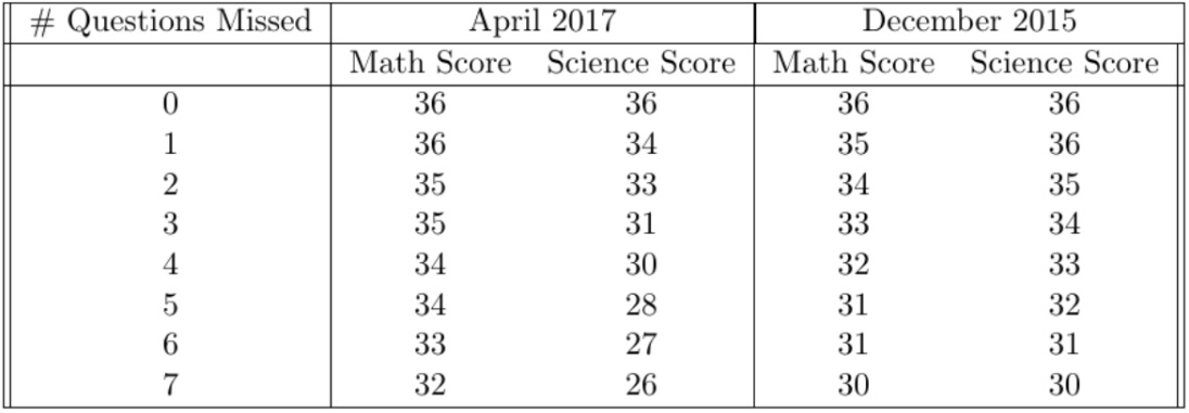 Scoring the Test 3