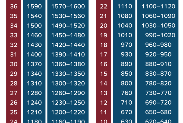 act comp to sat total score concordance table 2018