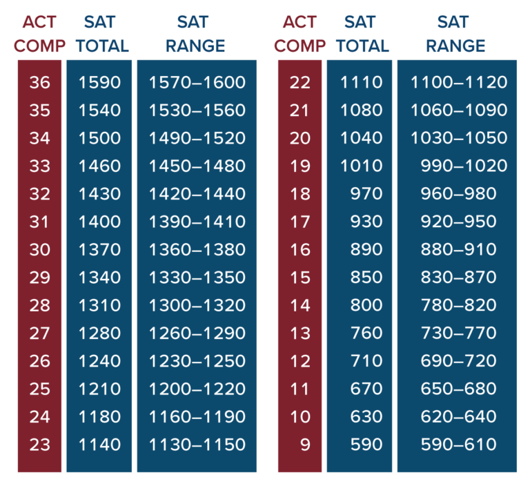 How to Compare your ACT/SAT scores Mindfish Test Prep