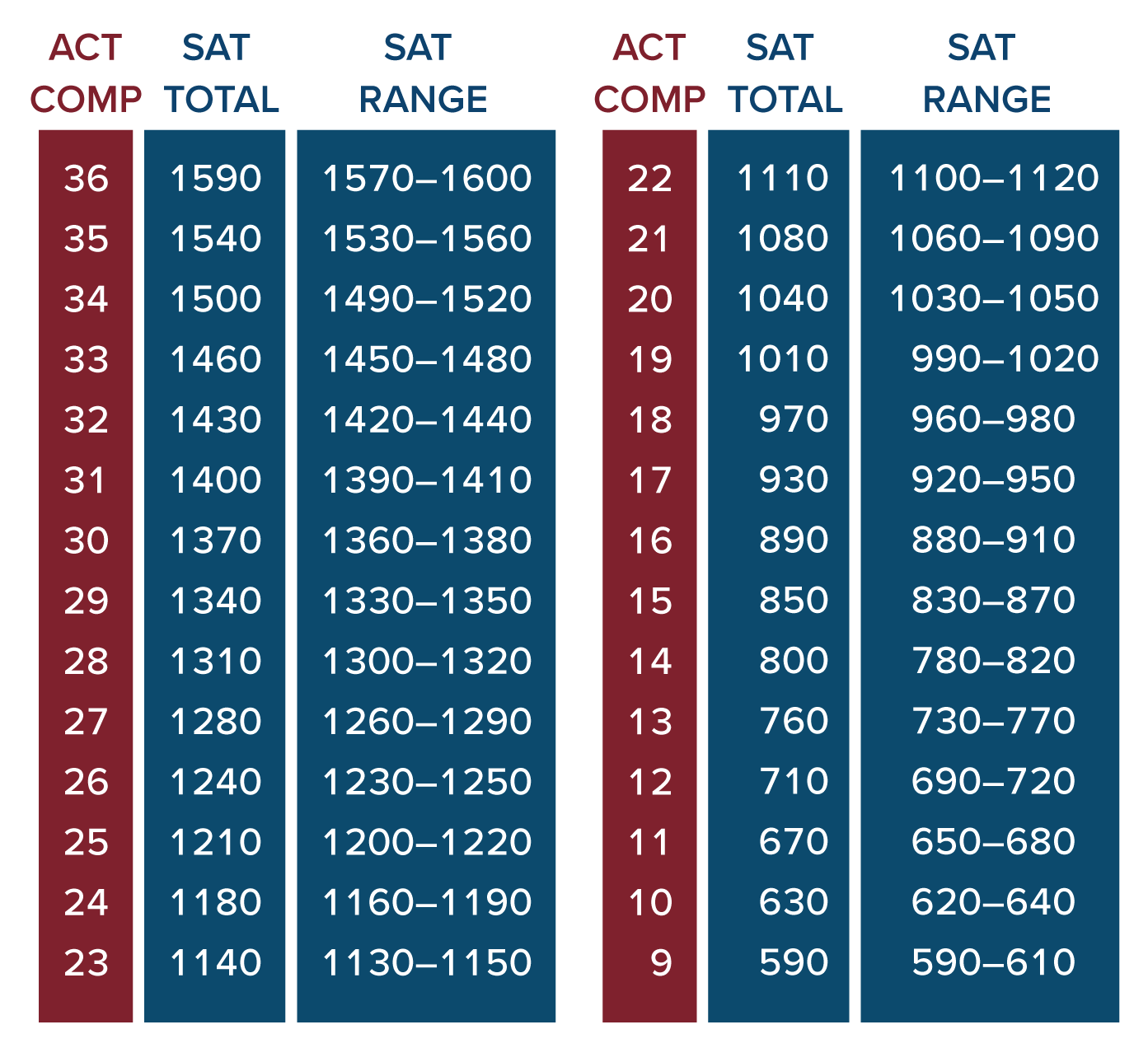 act scores range 2022